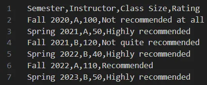A screenshot of a C S V document opened with Visual Studio Code with data headings of semester, instructor, class size, and rating. The six semesters range from fall 2020 to spring 2023. Instructors are A or B. Class size ranges from 40 to 120. Ratings include not recommended at all, highly recommended, not quite recommended, and recommended.