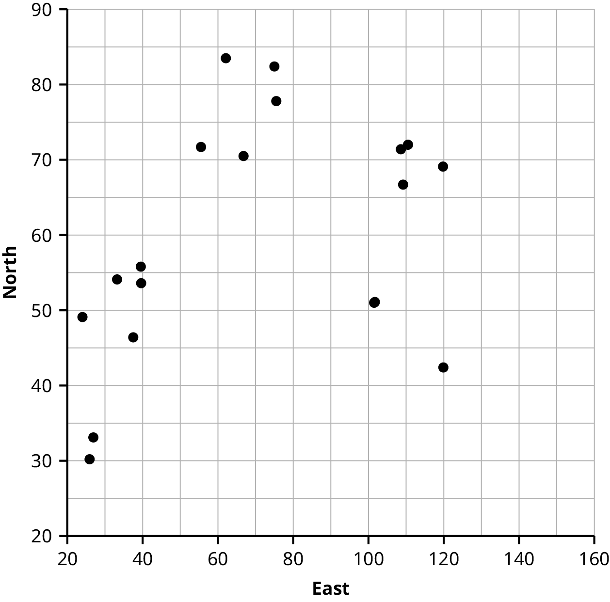 A scatterplot with an X axis labeled “East” that ranges from 20 to 160 and a Y axis labeled “North” that ranges from 20 to 90. There are 19 data points that represent locations of mushrooms in a garden and represent three apparent clusters with a couple of outliers.