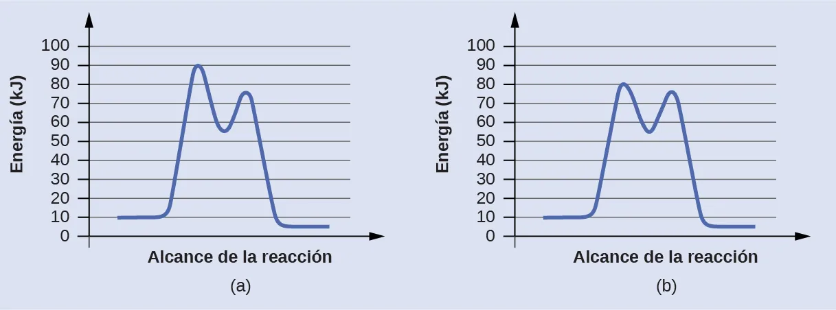 En esta figura se muestran dos gráficos. Los ejes de la x están etiquetados como "Extensión de la reacción" y los ejes de la y como "Energía ( k J )". Los ejes de la y están marcados de 0 a 100 en intervalos de 10. En a, se muestra una curva azul. Comienza con un segmento horizontal en torno a 10. A continuación, la curva sube bruscamente cerca de la mitad para alcanzar un máximo de aproximadamente 91, luego baja bruscamente hasta aproximadamente 52, vuelve a subir bruscamente hasta aproximadamente 73 y baja hasta otro segmento horizontal a aproximadamente 5. En b, la curva comienza y termina de forma similar, pero el primer pico alcanza aproximadamente 81, baja a aproximadamente 55, luego sube a aproximadamente 77 antes de caer a la región horizontal hasta aproximadamente 5.