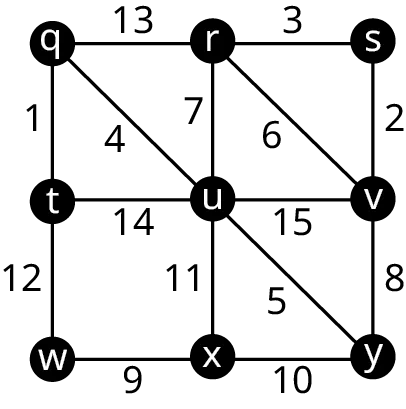 Graph Z has nine vertices arranged in 3 rows and 3 columns. The vertices are as follows. Row 1: q, r, s. Row 2: t, u, v. Row 3; w, x, y. The edges are as follows. 1, q to t. 2, s to v. 3, r to s. 4, q to u. 5, u to y. 6, r to v. 7, r to u. 8, v to y. 9, w to x. 10, x to y. 1, u to x. 12, t to w. 13, q to r. 14, t to u. 15, u to v.