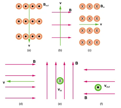 figure a shows magnetic field line direction symbols with solid circles labeled B out; a velocity vector points down; figure b shows B vectors pointing right and v vector pointing up; figure c shows B in and v to the right; figure d shows B vector pointing right and v vector pointing left; figure e shows B vectors up and v vector into the page; figure f shows B vectors pointing left and v vectors out of the page