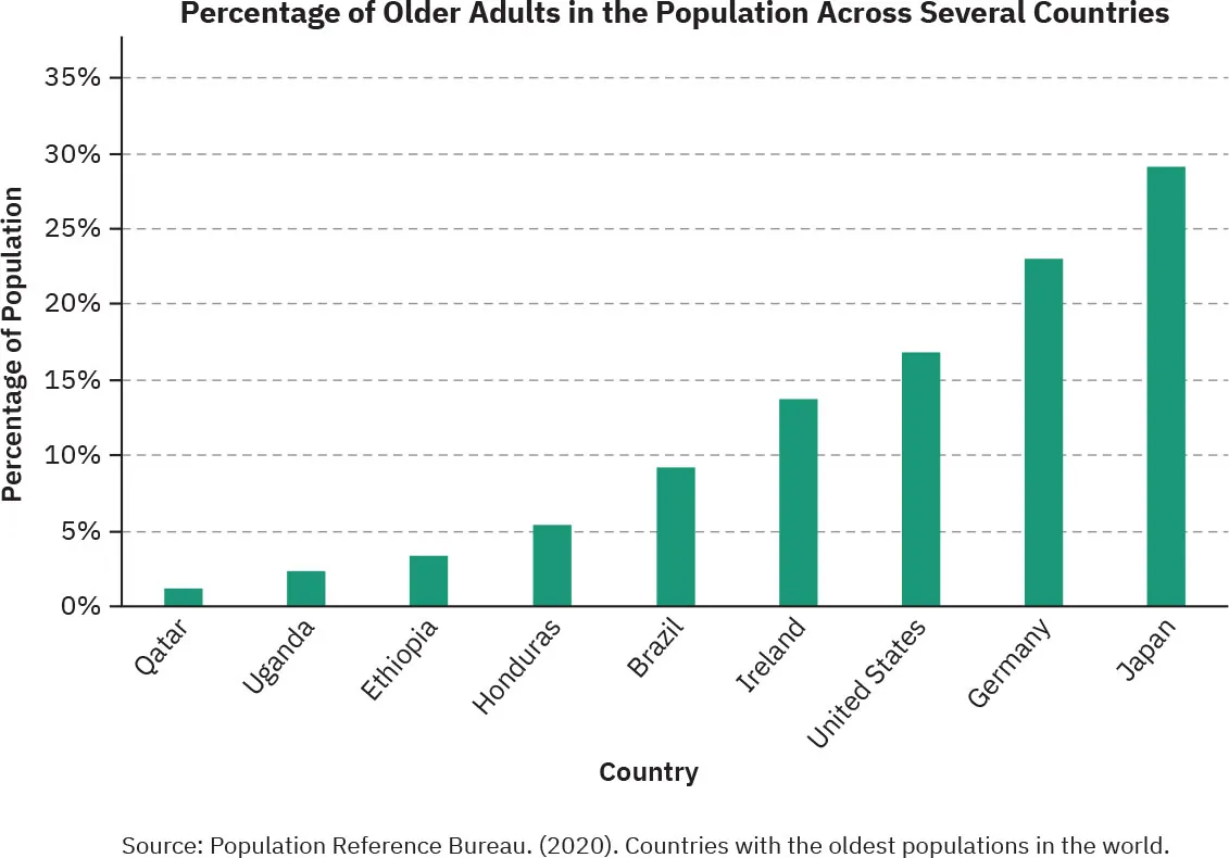 A bar graph shows the percentage of older adults in the population across several countries. It shows Qatar at 2%, Uganda at 3%, Ethiopia at 4%, Honduras at 5%, Brazil at 9%, Ireland at 14%, United States at 17%, Germany at 23%, and Japan at 29%.