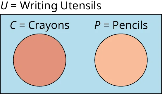 A two-set Venn diagram not intersecting one another is given. Outside the Venn diagram, 'U equals Writing Utensils' is labeled.
