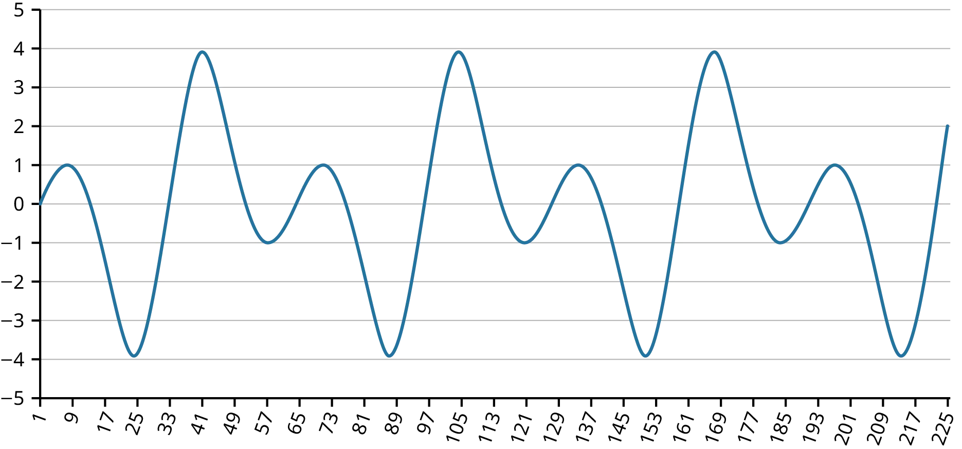 A line chart. The X axis ranges from 1 to 225. The Y axis ranges from -5 to 5. A blue line shows ups and downs representing a pure seasonal variation. The same pattern repeats after 64 time steps.
