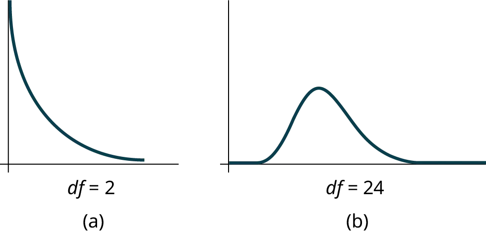 Part (a) shows a chi-square curve with 2 degrees of freedom. It is nonsymmetrical and slopes downward continually. Part (b) shows a chi-square curve with 24 df. This nonsymmetrical curve does have a peak and is skewed to the right. The graphs illustrate that different degrees of freedom produce different chi-square curves.