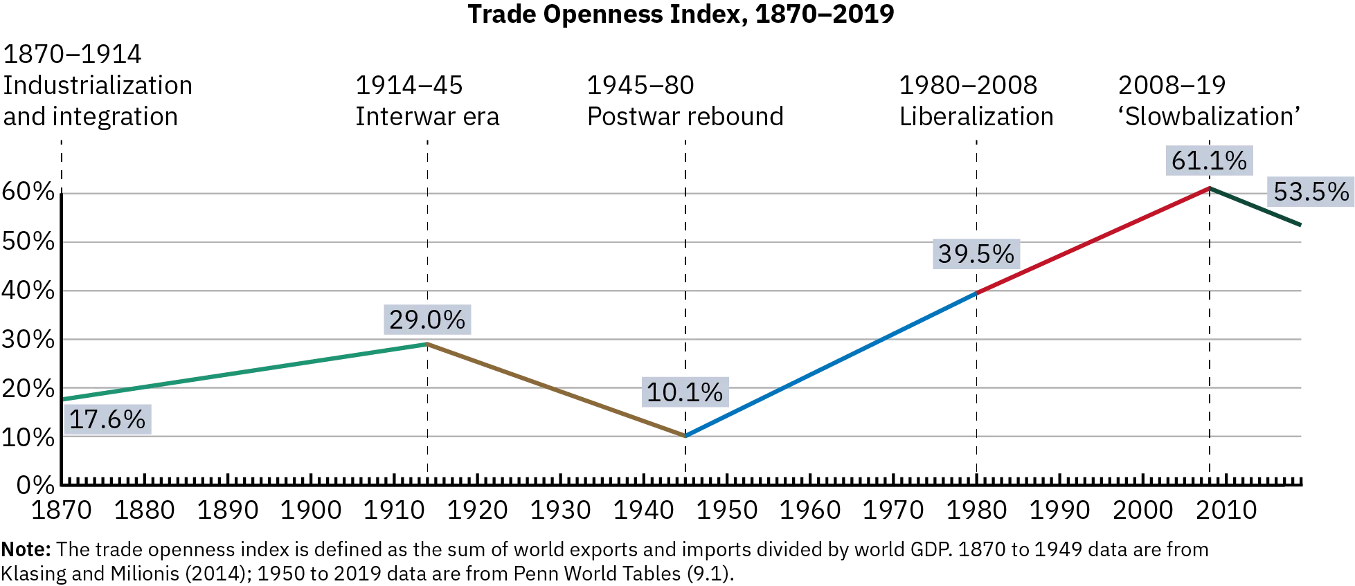 A graph shows the Trade Openness Index--the sum of world exports and imports divided by world GDP, from 1870 to 2019. The index rose from 17.6% in 1870 to 29% in 1914. By 1945 it had dropped to 10.1%. From 1945 it rose to 39.5% in 1980. It continued to rise until 2008, when it reached 61.1%. At that time, it began a slow decline. In 2019, it was 53.5%. Year ranges are defined as the following: 1870 to 1914: Industrialization and integration; 1914 to 1945: Interwar era; 1945 to 1980: Postwar rebound; 1980 to 2008: Liberalization; and 2008 to 2019: Slowbalization.