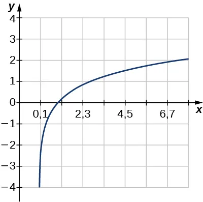 Imagen de un gráfico. El eje x va de 0 a 7 y el eje y va de -4 a 4. El gráfico es de una función que siempre es creciente. Hay una intersección x aproximada en el punto (1, 0) y no se muestra ninguna intersección y.