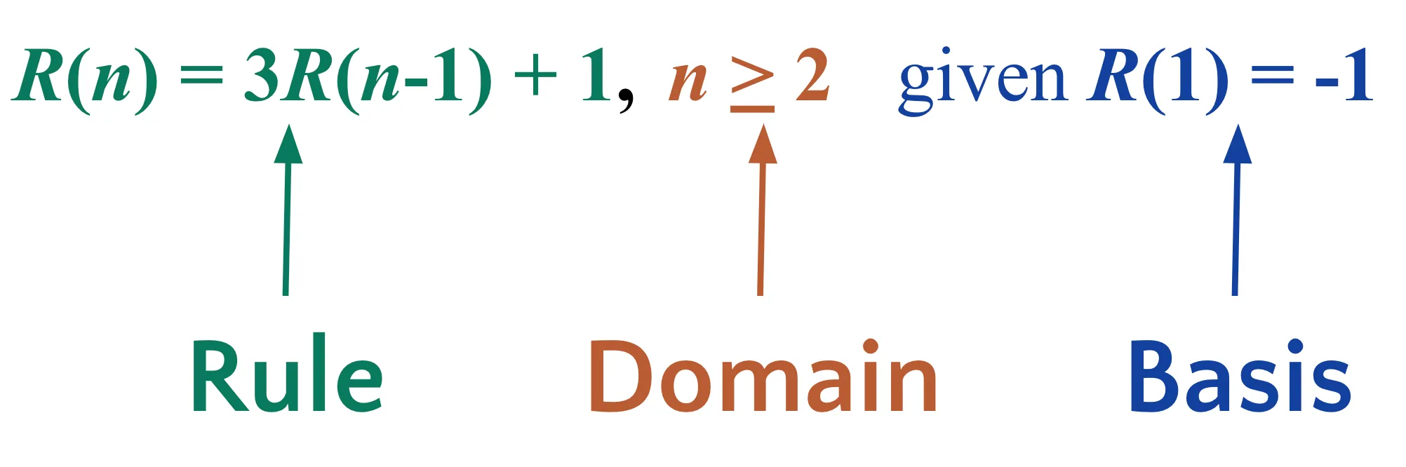 A recurrence relation is shown: R of n equals 3 times R of n minus 1 plus 1 for n greater than or equal to 2, with the initial condition R of 1 equals negative 1. Arrows label the rule, domain, and basis in different colors.