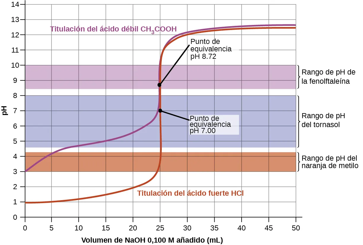 Se muestra un gráfico titulado "Titulación del ácido débil". El eje horizontal está etiquetado como "Volumen de 0,100 M de N a O H añadido (m L)" y comienza en 0 con marcas cada 5 unidades hasta 50. El eje vertical está etiquetado como "p H" y comienza en 0 y aumenta en unidades hasta 14. En el gráfico se dibuja una curva roja. La curva comienza en (0, 3) y pasa por los puntos (5, 4,1), (10, 4,7), (15, 5), (20, 5,5) y (22,5, 6), tras lo cual aumenta rápidamente, formando una sección vertical centrada en el punto (25, 8,7). A continuación, el rápido aumento de la curva se nivela y esta pasa por los puntos (30, 12), (35, 12,4), (40, 12,5), (45, 12,6) y (50, 12,6). Un rectángulo marrón se extiende horizontalmente por el gráfico cubriendo el rango de p H de 3 a 4,2. A la derecha, este rectángulo está etiquetado como "Rango de p H del metil-naranja". Un rectángulo azul se extiende horizontalmente por el gráfico cubriendo el rango de p H de 4,6 a 8. A la derecha, este rectángulo está etiquetado como "Rango de p H del tornasol". Un rectángulo púrpura se extiende horizontalmente por el gráfico cubriendo el rango de p H de 8,4 a 10. A la derecha, este rectángulo está etiquetado como "Rango de p H de la fenolftaleína". El punto medio del segmento vertical de la curva está etiquetado como "Punto de equivalencia p H, 8,72".