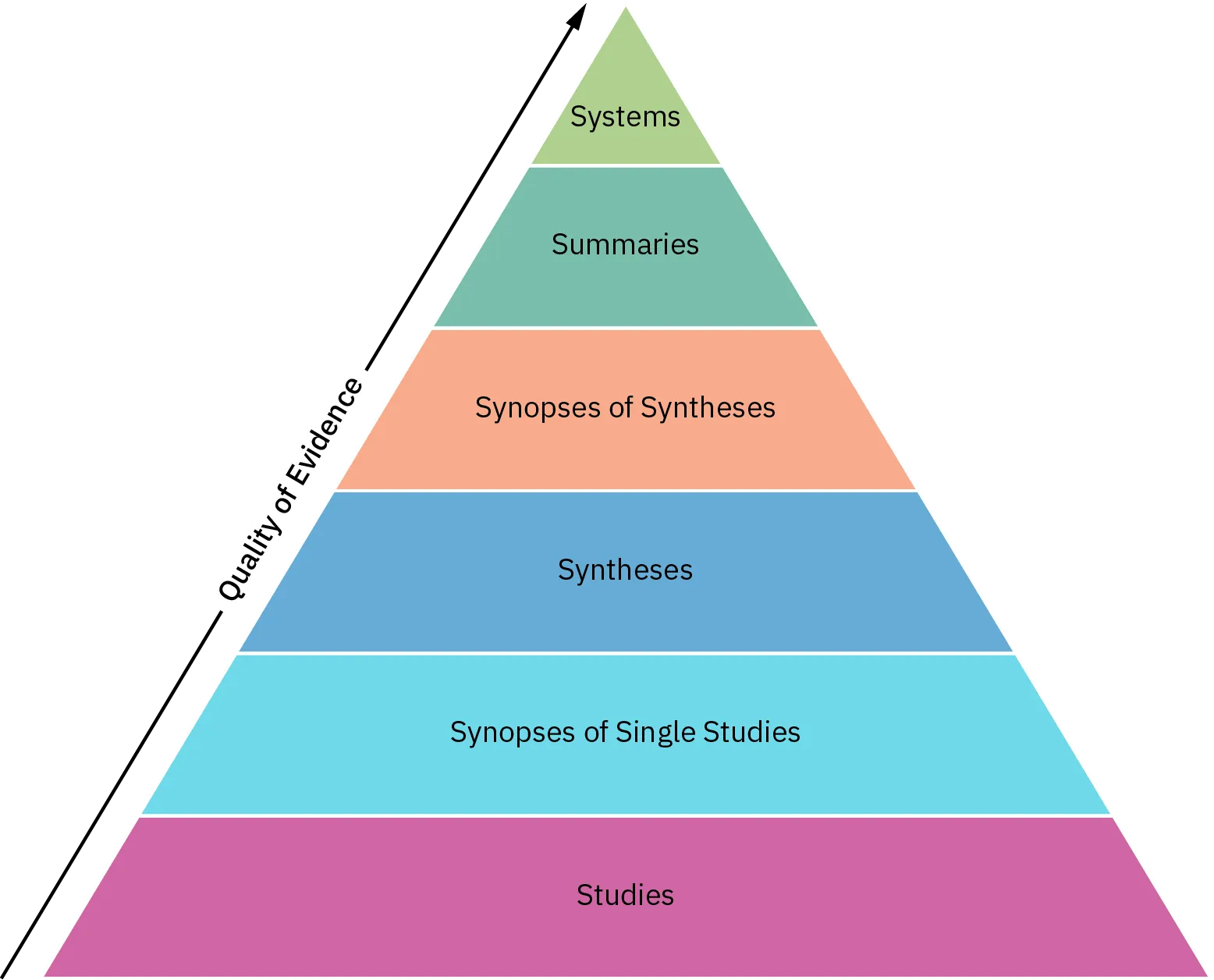 A pyramid shows different types of evidence, with quality of evidence increasing as you move up the pyramid. Starting at the bottom, the types of evidence are studies, synopses of single studies, syntheses, synopses of syntheses, summaries, and systems.