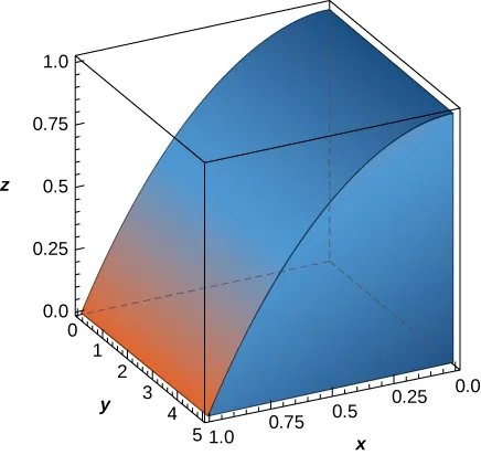 A complex shape in the first octant with height 1, width 5, and length 1. The shape appears to be a slightly deformed quarter of a cylinder of radius 1 and width 5.