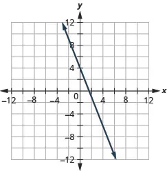 The graph shows the x y coordinate plane. The x and y-axes run from negative 12 to 12. A line intercepts the y-axis at (0, 4) and passes through the point (4, negative 6).