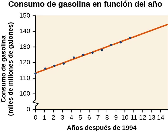 Diagrama de dispersión, que muestra la línea de mejor ajuste. Se titula "Consumo de gasolina en función del año". El eje x es "Año posterior a 1994" y el eje y es "Consumo de gas (miles de millones de galones)".
