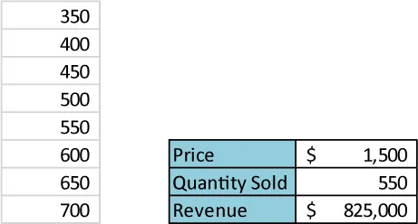 A list of data on the left shows 350, 400, 450, 500, 550, 600, 650, 700. A table on the right shows Price, $1,500; Quantity Sold, 550; Revenue, $825,000.