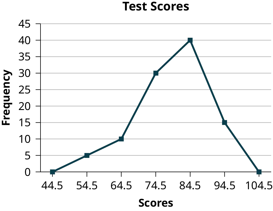 A frequency polygon was constructed from the frequency table below.