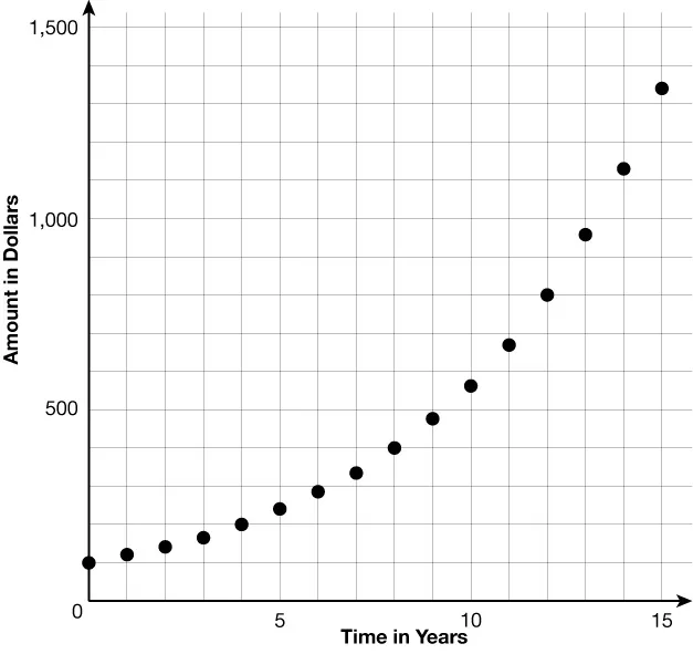 A line graph shows an upward trend of dollar amounts over 15 years, with marked data points rising steeply after year 10, indicating exponential growth in value over time.