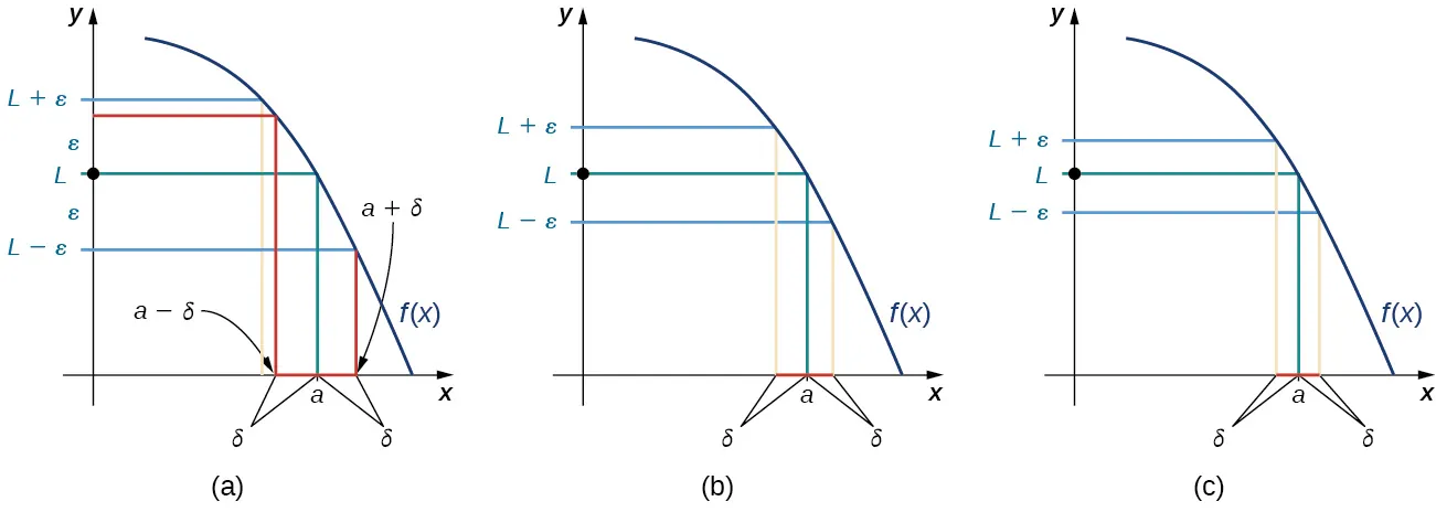 Hay tres gráficos contiguos que muestran los posibles valores de delta, dadas opciones sucesivamente más pequeñas de épsilon. Cada gráfico tiene una curva cóncava descendente en el cuadrante uno. Cada gráfico tiene el punto (a, L) marcado en la curva, donde L es el límite de la función en el punto donde x=a. A cada lado de L en el eje y se marca una distancia épsilon, es decir, se traza una línea que pasa por la función en y = L + épsilon y L – épsilon. A medida que se eligen valores más pequeños de épsilon desde el gráfico uno al tres, se pueden hallar valores más pequeños de delta a la izquierda y a la derecha del punto a, de modo que si elegimos un valor de x dentro de delta de a, entonces el valor de f(x) está dentro de épsilon del límite L.