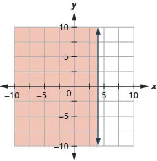 The graph shows the x y-coordinate plane. The x- and y-axes each run from negative 10 to 10. The line x equals 4 is plotted as a solid vertical line. The region to the left of the line is shaded.