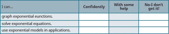 This table has four rows and four columns. The first row, which serves as a header, reads I can…, Confidently, With some help, and No—I don’t get it. The first column below the header row reads Graph exponential functions, solve exponential equations, and use exponential models in applications.