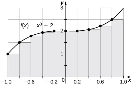 A graph of the given function over [-1,1] set up for a left endpoint approximation. It is an underestimate since the function is increasing. Ten rectangles are shown for visual clarity, but this behavior persists for more rectangles.