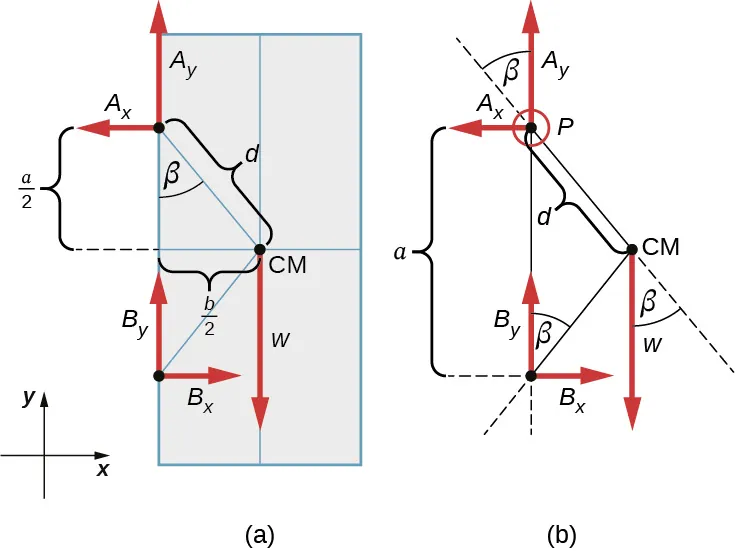 La Figura A es la representación geométrica de una puerta vertical batiente, soportada por dos bisagras fijadas en los puntos A y B. En los puntos A y B se aplican las fuerzas A y B. Se muestran las proyecciones de estas fuerzas sobre los ejes de la x y de la y. La fuerza w se aplica en el punto CM. El punto CM está más bajo que el punto A en media a y a la derecha del punto A en media b. La línea que va del punto A al CM forma un ángulo beta con el borde de la pared. La Figura B es un diagrama de cuerpo libre con respecto a una puerta vertical batiente, que se apoya en dos bisagras fijadas en los puntos A y B. La fuerza Ay forma un ángulo beta con la línea que une los puntos P y CM. La fuerza By forma un ángulo beta con la línea que une los puntos B y CM. La fuerza W forma un ángulo beta con la línea que es la continuación de la línea que une los puntos P y CM. La distancia entre los puntos P y CM es d.