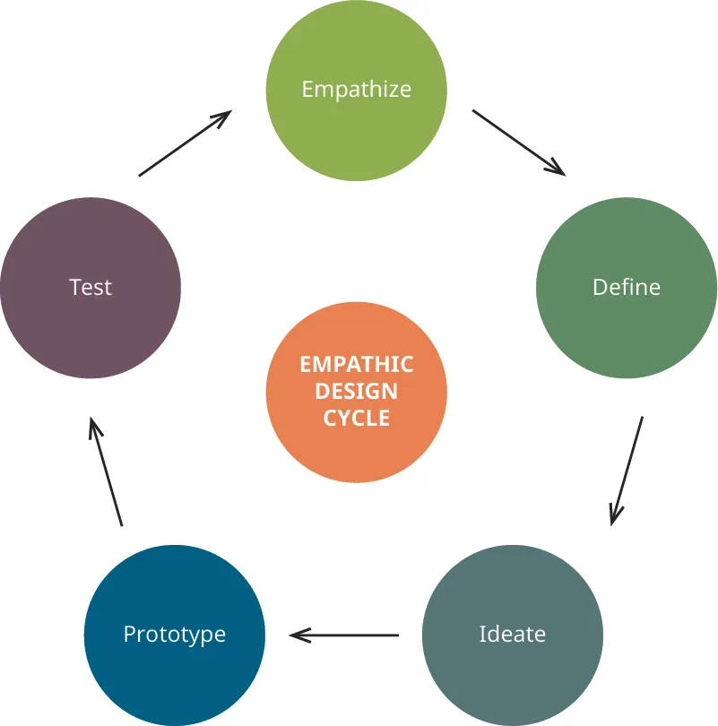 Human-centric design consists of empathize, define, ideate, prototype, and test.