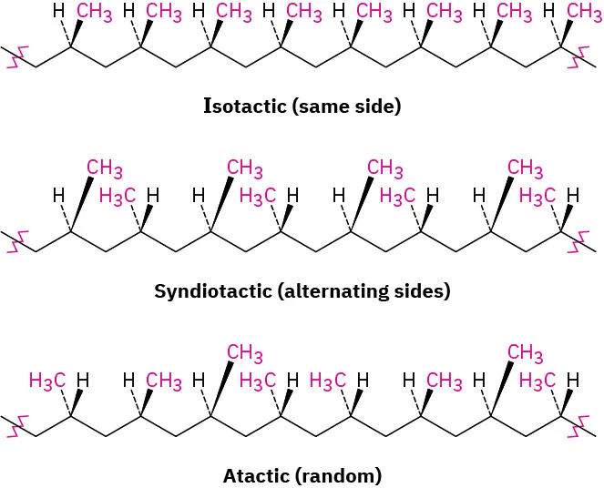 The figures shows three structures of isotactic, syndiotactic and atactic polymers of polypropylene. The methyl groups are on the same side for isotactic, alternating for syndiotactic and random for atactic.