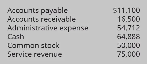 Accounts payable $11,100; Accounts receivable 16,500; Administrative expense 54,712; Cash 64,888; Common stock 50,000; Service revenue 75,000.