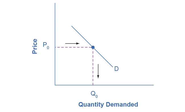 The graph represents the directions for step 1.A demand curve shows how much consumers would be willing to buy at any given price.