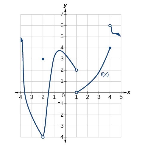 Una función definida por partes con discontinuidades en x = –2, x = 1 y x = 4.