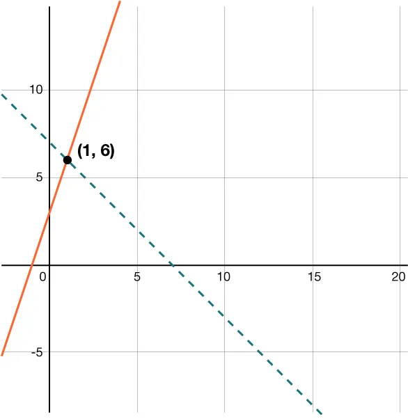 A graph with two intersecting lines: one orange and one teal dashed. They cross at the point (1, 6), which is labeled and marked with a black dot. The axes are labeled with gridlines and numbers.