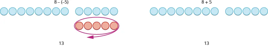This figure has two columns. The first column has 8 minus negative 5. Underneath, there is a row of 13 blue  circles. The first 8 are separated from the next 5. Under the last 5 blue circles there is a row of 5 red circles. They are circled. Under this there is 13. The second column has 8 plus 5. Underneath there is a row of 13 blue circles. The first 8 are separated from the last 5. Under this there is 13.