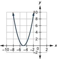 This figure shows an upward-opening parabolas on the x y-coordinate plane. It has a vertex of (negative 5, 0) and other points (negative 7, 4) and (negative 3, 4).