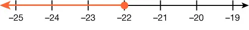 A number line is shown with a closed circle on the point -22. The number to the left of -22 is shaded.
