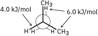 A Newman projection of the least stable conformation is represented. It contains energy of 4 and 6 kilojoules per mol.
