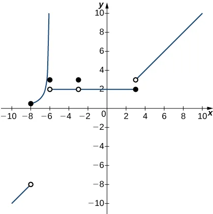 A graph of a piecewise function with several segments. The first is an increasing line that exists for x < -8. It ends at an open circle at (-8,-8). The second is an increasing curve that exists from -8 <= x < -6. It begins with a closed circle at (-8, 0 ) and goes to infinity as x goes to -6 from the left. The third is a closed circle at the point (-6, 3). The fourth is a line that exists from -6 < x <= 3. It begins with an open circle at (-6, 2) and ends with a closed circle at (3,2). The fifth is an increasing line starting with an open circle at (3,3). It exists for x > 3.