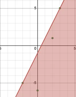 Graph of an inequality on the coordinate plane. The region is shaded red below and to the right of the solid boundary line. Four points lie in the solution region.