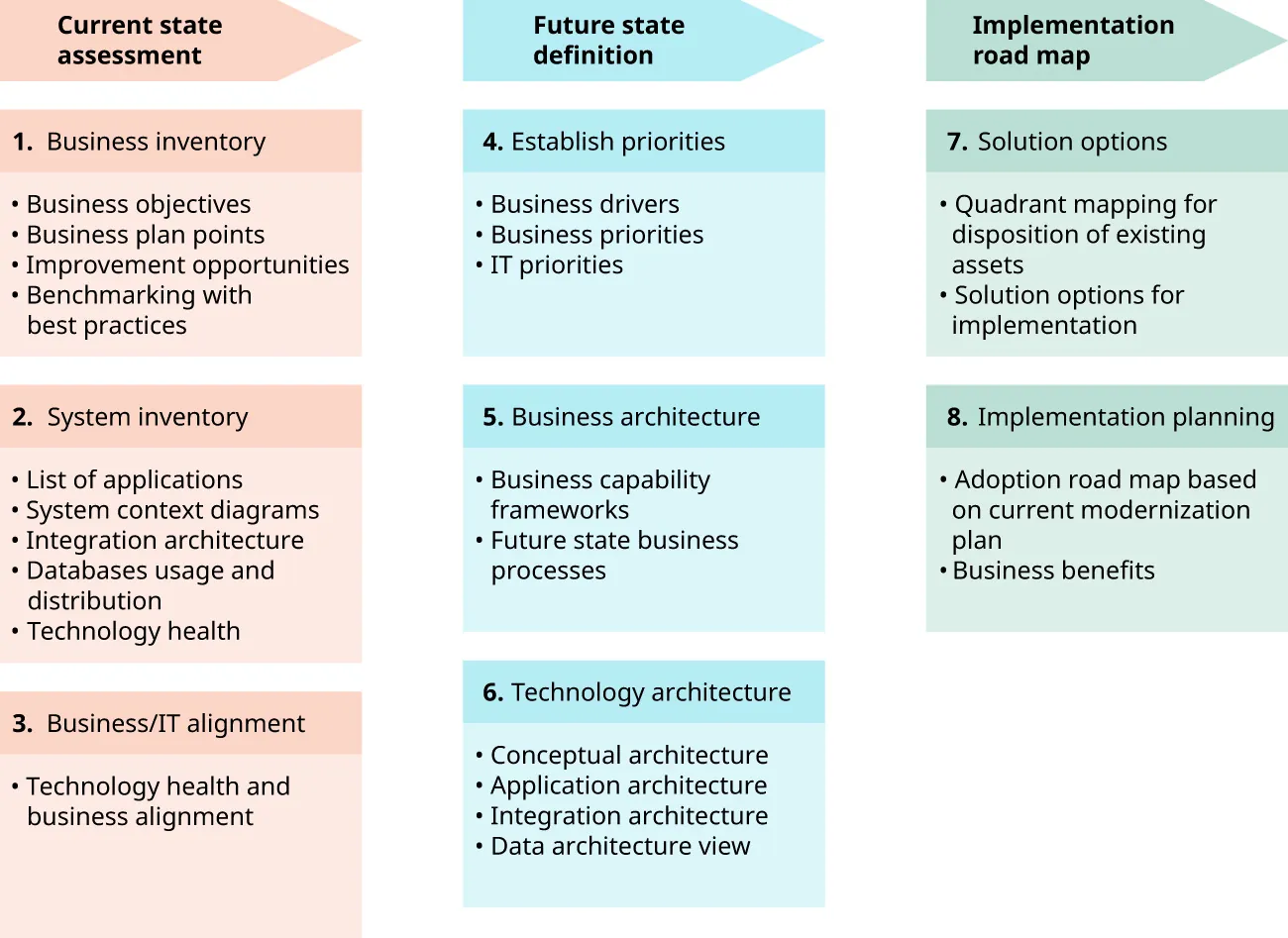 Road Map - Current state assessment (1. Business Inventory, 2. System Inventory, 3. Business/IT alignment), Future state definition (4. Establish priorities, 5. Business architecture, 6. Technology architecture), Implementation road map (7. Solution options, 8. Implementation planning).