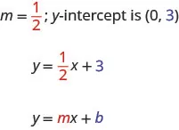 m equals 1 divided by 2; \(y\)-intercepts is (0, 3). y equals 1 divided by 2 x plus 3. y equals m x plus b. The m and 1 divided by 2 are emphasized in red. The b and 3 are emphasized in blue.