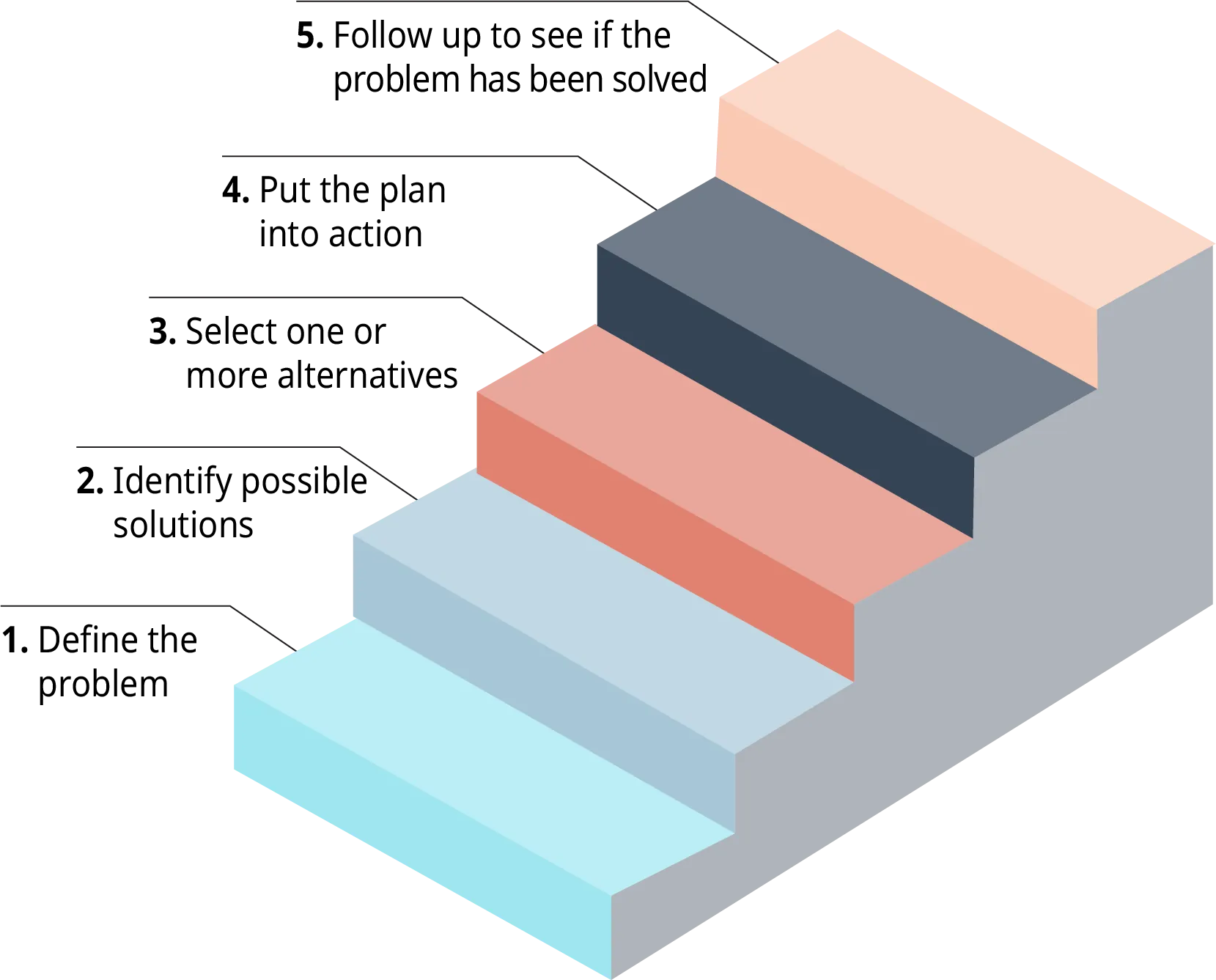 The five steps in the decision making process are illustrated as a staircase, with step 1 as the bottom step, and step 5 as the top step.
