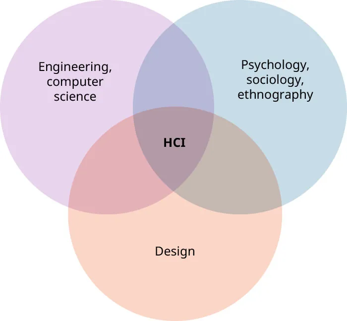Venn diagram circles of Engineering, computer science, Psychology, sociology, ethnography, and Design overlapping to create HCI.