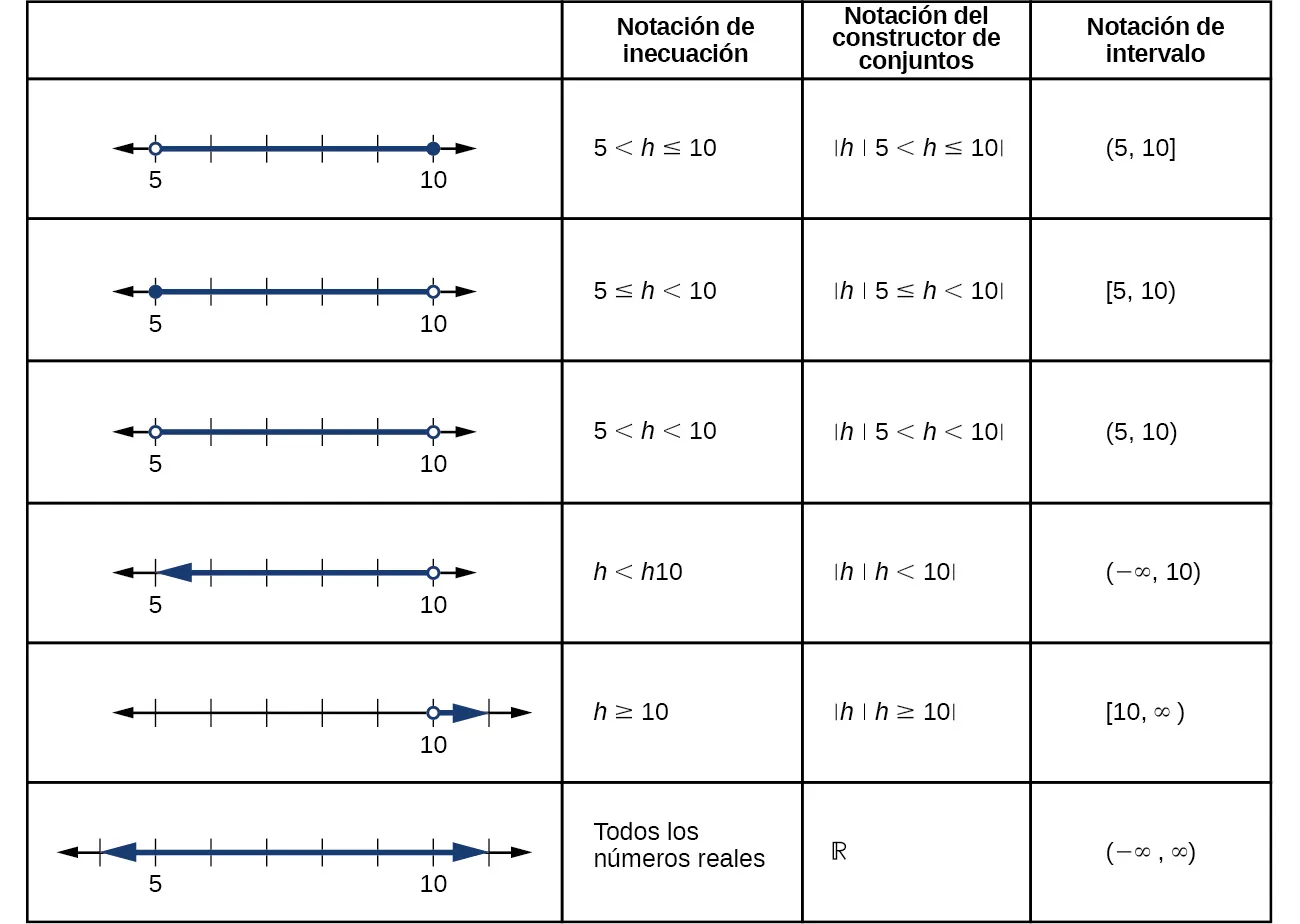 Resumen de las notaciones para las inecuaciones, del constructor de conjuntos y los intervalos.