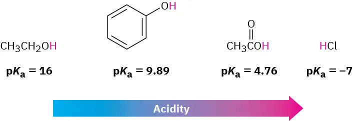 A horizontal arrow indicates acid strength in increasing order, with p K a values mentioned: ethanol (16), phenol (9.89), acetic acid (4.76), and hydrochloric acid (-7).