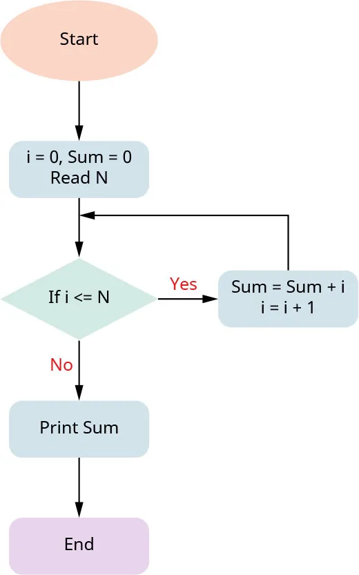 Iterative solution flowchart steps: Start, i=0; Sum=0, Read N; If i<=N - Yes; Sum=Sum + I, i=i+1, then back to If i<=N; - No; Print Sum; End.