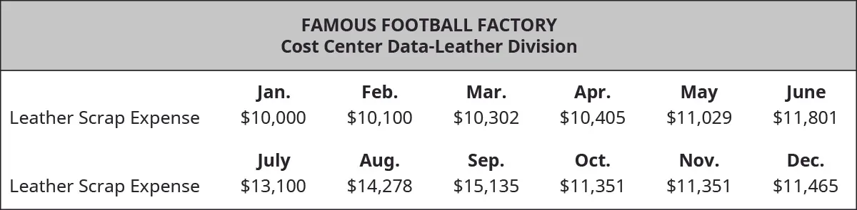 Famous Football Factory Cost Center Data-Leather Division. For each month, respectively, starting with January: Leather scrap expense: $10,000, $10,100, $10,302, $10,405, $11,029, $11,801, $13,100, $14,278, $15,135, $11,351, $11,351, $11,465.