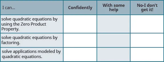 This table has the following statements all to be preceded by “I can…”. The first row is “solve quadratic equations by using the zero product property”. The second row is “solve quadratic equations by factoring”. The third row is “solve applications modeled by quadratic equations”. In the columns beside these statements are the headers, “confidently”, “with some help”, and “no-I don’t get it!”.