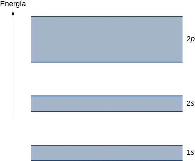 La figura muestra tres rectángulos sombreados, uno encima de otro, separados por espacios. El más bajo está etiquetado como 1s, el del medio como 2s y el de arriba como 2p. 1s y 2s tienen la misma altura, 2p es más alto. Todos tienen el mismo ancho. A la izquierda de los rectángulos hay una flecha etiquetada como energía que apunta hacia arriba.