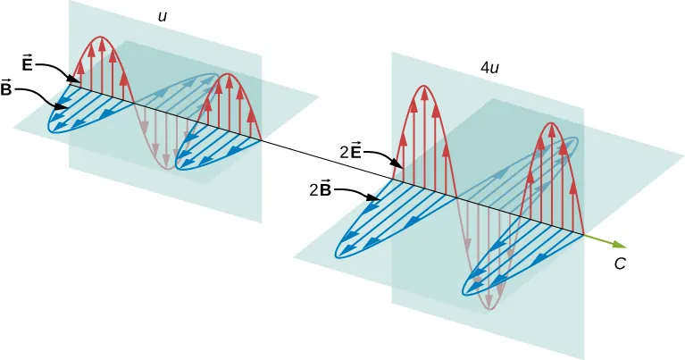La figura de la izquierda muestra una onda electromagnética con un campo eléctrico E y un campo magnético B. Está marcada como u. La figura de la derecha muestra una onda electromagnética con el campo eléctrico 2E y el campo magnético 2B. Aquí, las amplitudes de las ondas sinusoidales se duplican. La onda está marcada como 4u.