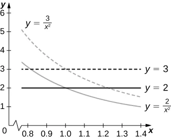 Se dibujan cuatro líneas, a saber, y = 3, y = 2, y = 3/(x al cuadrado) y y = 2/(x al cuadrado). Las líneas y = 3 y y = 2 son paralelas entre sí. Las líneas y = 3/(x al cuadrado) y y = 2/(x al cuadrado) son curvas que discurren algo paralelas entre sí.