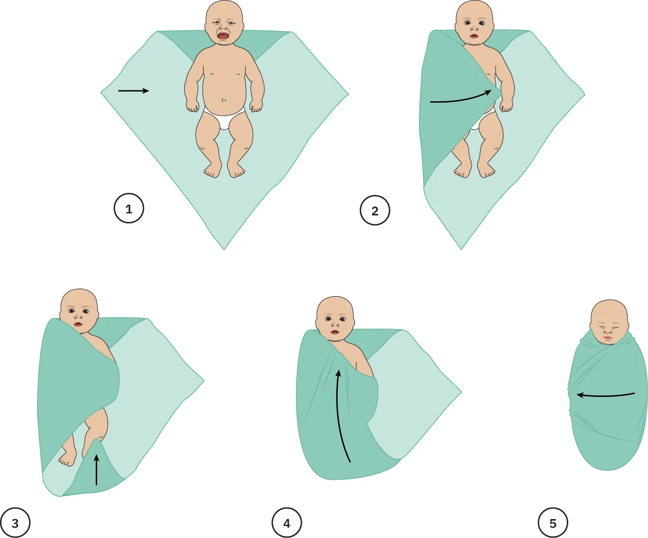 Diagram showing how to swaddle an infant.
